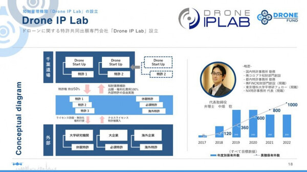 ドローン特化「ドローンファンド」設立、「ドローン前提社会」で活躍できるチーム・ジャパン・ドローンを目指す