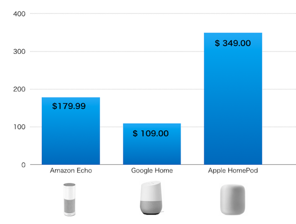 【スマートスピーカー比較】Amazon Echo、Google Home、Apple HomePod どれを選ぶ？ 本体、価格など徹底比較！