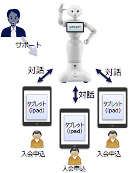 国内金融業界初！イオンカードが入会受付窓口を「Pepper」で自動化、会話AI搭載「ロボコット」がコンシェルジュ、幕張で実証実験