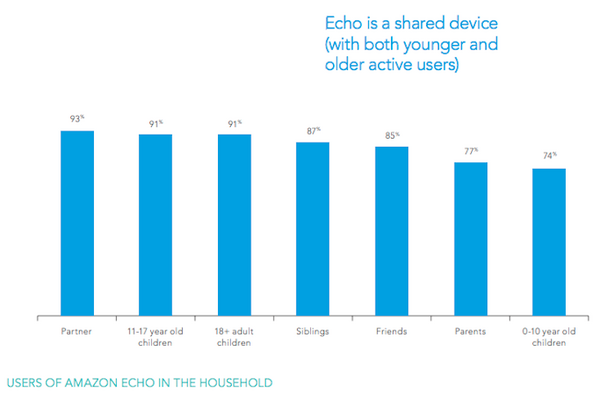 数ヶ月後、英国で「Amazon Echoの世帯所有率が40％になる」との予測が発表！