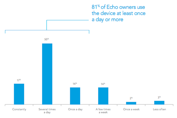数ヶ月後、英国で「Amazon Echoの世帯所有率が40％になる」との予測が発表！