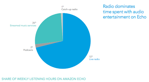 数ヶ月後、英国で「Amazon Echoの世帯所有率が40％になる」との予測が発表！