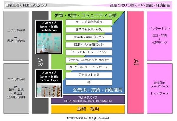 新聞からグラフが飛び出す、知りたい情報が視界に飛び込んでくる「金融×AR×AI」が日常生活と経済を繋げる ～リコノミカルのEconomy in Life～