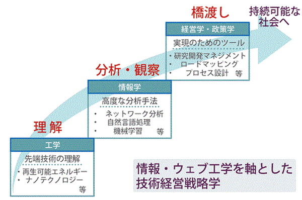 東大ら「政策形成にSNSが与える影響」の共同研究を開始、AIを用いたビッグデータ解析を活用