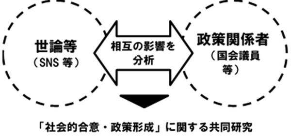 東大ら「政策形成にSNSが与える影響」の共同研究を開始、AIを用いたビッグデータ解析を活用
