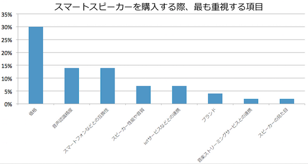 スマートスピーカーを購入する際に最も重視するのは「価格」- 米調査会社の市場調査で