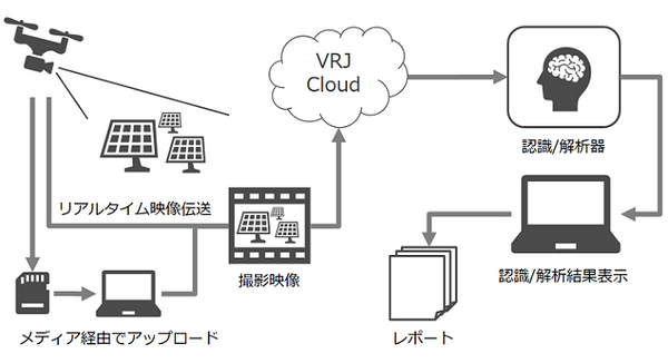 ドローンとAI技術を組み合わせて警備・設備点検業務の完全自動化をめざす、ソーラーパネルの異常を空から自動で発見・報告する実証実験を開始