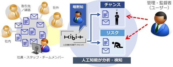 りそな銀行がFRONTEOの人工知能「KIBIT」を導入　顧客満足度向上や要望への対応力強化をはかる