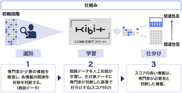 りそな銀行がFRONTEOの人工知能「KIBIT」を導入　顧客満足度向上や要望への対応力強化をはかる