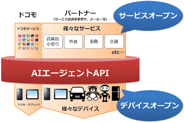NTTドコモ、「先読みエンジン」「多目的エンジン」「IoTアクセス制御エンジン」をオープン化！ カカクコム、高島屋など導入へ
