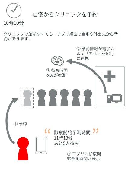 診察待ち時間ゼロをめざす「電子カルテとAIが連携」した業界初のクリニック予約アプリ「診察予約ZERO」