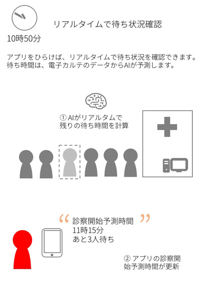 診察待ち時間ゼロをめざす「電子カルテとAIが連携」した業界初のクリニック予約アプリ「診察予約ZERO」