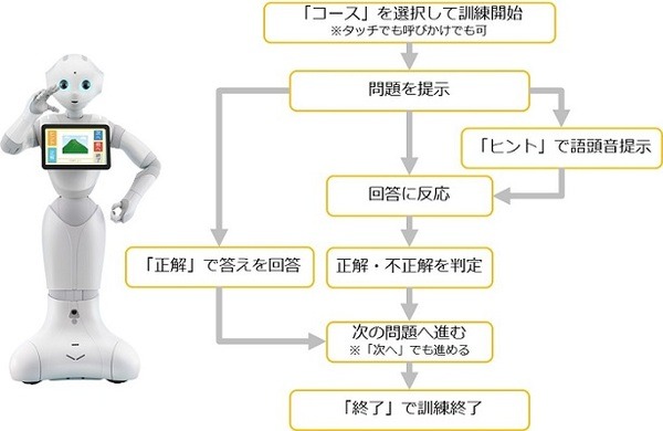 Pepperによる失語症者向け言語リハビリは有効なのか、君津中央病院での臨床試験結果をロボキュアが発表