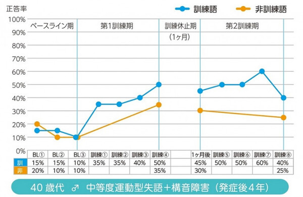 Pepperによる失語症者向け言語リハビリは有効なのか、君津中央病院での臨床試験結果をロボキュアが発表