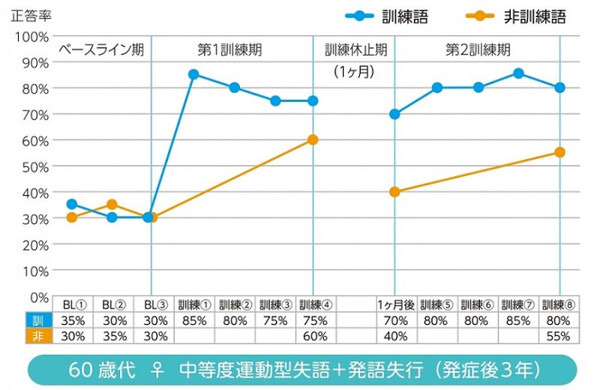 Pepperによる失語症者向け言語リハビリは有効なのか、君津中央病院での臨床試験結果をロボキュアが発表