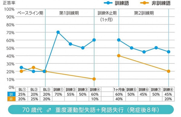 Pepperによる失語症者向け言語リハビリは有効なのか、君津中央病院での臨床試験結果をロボキュアが発表