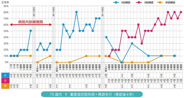 Pepperによる失語症者向け言語リハビリは有効なのか、君津中央病院での臨床試験結果をロボキュアが発表