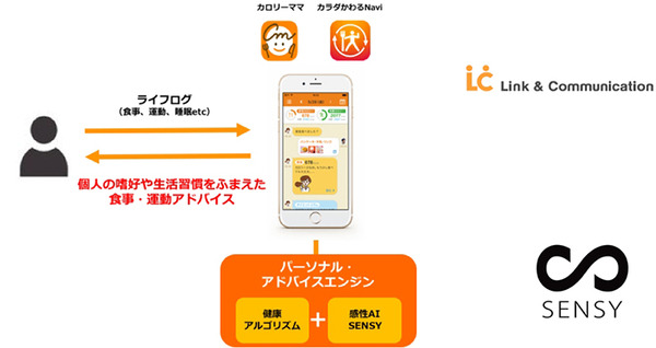 人工知能が個人の嗜好や生活習慣をふまえて食事・運動アドバイス！慶應大発AIベンチャーがヘルスケア分野にも進出