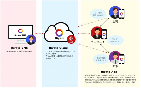AIとビーコンを活用した新しい人事評価サービス「Rigato(リガート)」リアルタイムに「褒める」で人材育成！