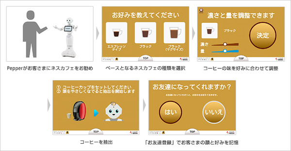 ネスカフェとPepperが連携、好みのコーヒーをPepperが提供する「ロボカフェ」ソフトバンクショップにて試験的に導入