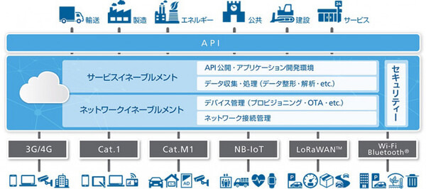 データは可視化から価値化へ。ソフトバンクがあらゆるものをデータに変え、新たな価値を共創する法人向けIoTプラットフォームを提供