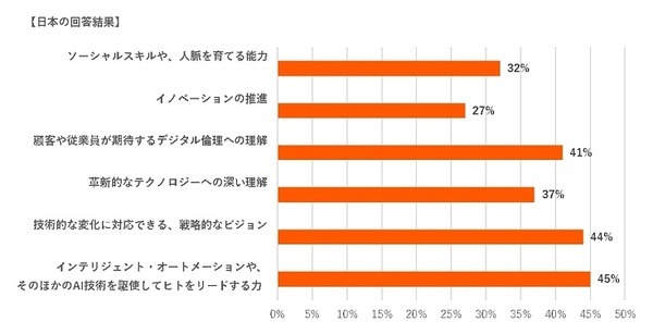 ビジネスリーダーの93%が「5年以内に人工知能を活用した業務自動化の導入が必要」と回答　アバナードの調査