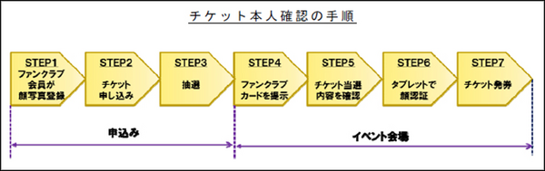 【顔認証】コンサートの入場から電子決済、テロ対策まで、ここまで来た顔認証と声認証 ～NECに聞く 生体認証の最前線 (第1回)