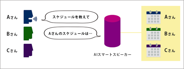 声認証がロボットやスマートスピーカーに必要な理由 ～NECに聞く 生体認証の最前線 (第2回)