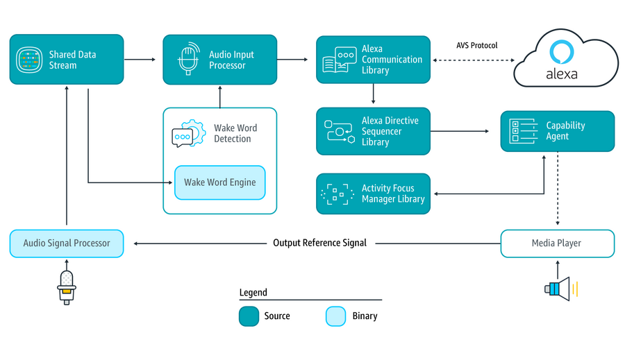 AmazonがAlexa対応ハードウェアの開発用に「AVS(Alexa Voice Service) Device SDK」をリリース！