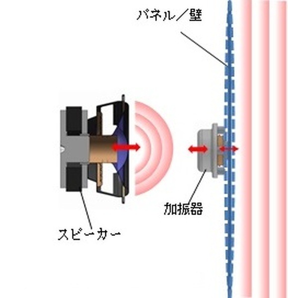 壁や天井、パネルがスマートスピーカーに！オンキヨーがAIやIoT対応など新規事業分野「加振器による音声/音楽再生技術」を推進