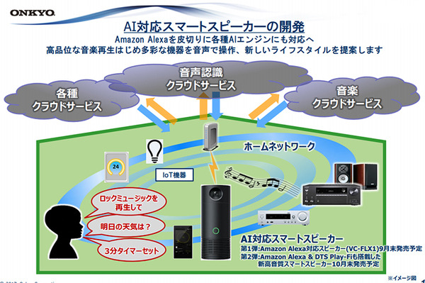 壁や天井、パネルがスマートスピーカーに！オンキヨーがAIやIoT対応など新規事業分野「加振器による音声/音楽再生技術」を推進
