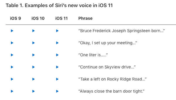 「人間の喋り声と見分けつかなくね？」 アップル「Siri」の音声合成品質が向上