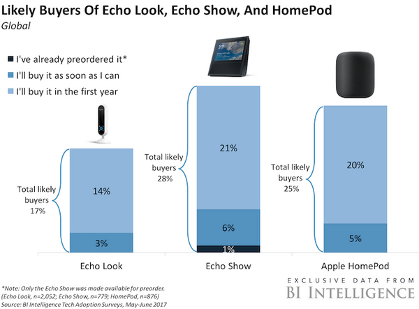 スマートスピーカーは画面付きが人気？ Appleの「HomePod」よりAmazonの「Echo Show」が売れるか