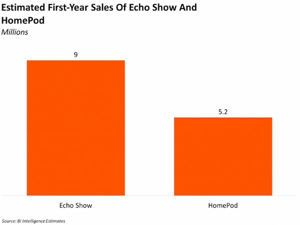 スマートスピーカーは画面付きが人気？ Appleの「HomePod」よりAmazonの「Echo Show」が売れるか