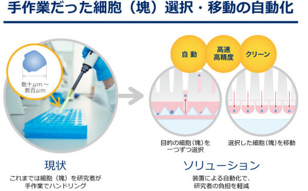 ヤマハ発が産業用ロボットの技術をメディカルに応用、細胞ピッキング＆イメージングシステム「CELL HANDLER」を発表