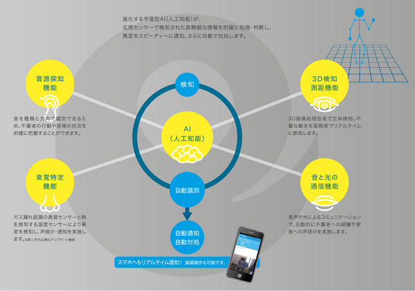 AIロボカメラは普通の防犯カメラとどう違う？万引き犯をみつけるしくみ　NEDO「次世代人工知能・ロボット中核技術開発」に採択されたアースアイズ