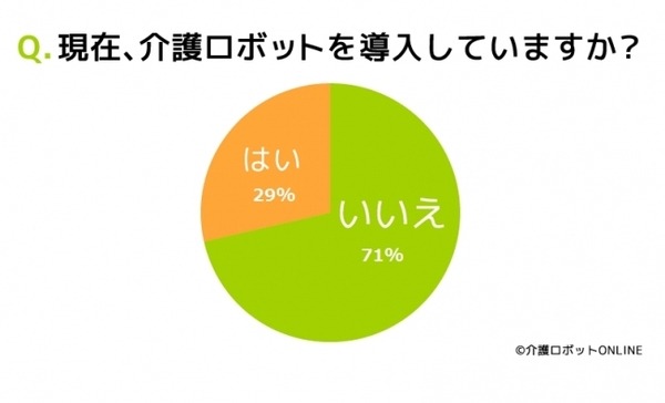 介護ロボット、導入しない要因は「費用が高い」- 介護ロボットONLINE調査結果