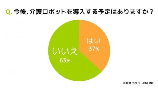 介護ロボット、導入しない要因は「費用が高い」- 介護ロボットONLINE調査結果