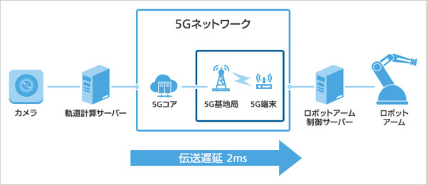 【ロボットでエアホッケー】ソフトバンクが5G通信を使って超低遅延でロボットを遠隔制御するデモを公開