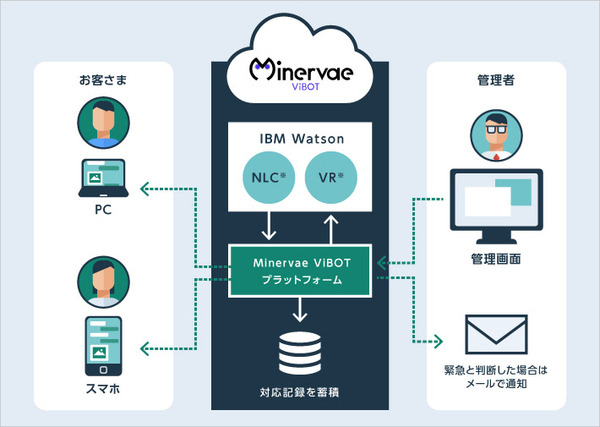 画像も識別するIBM Watsonチャットボット　一次問い合わせ窓口を自動化する「ミネルヴァ ヴィボット」発売