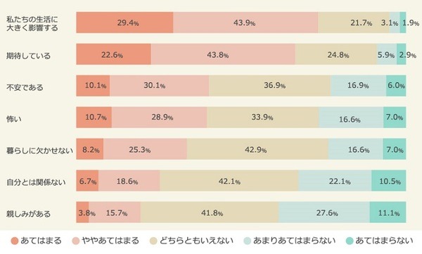 AI意識調査「AIから連想するのはロボット、Pepper」、期待するのは「医療・介護」の進歩、ペットや恋人の代替は期待薄 – マクロミルが発表