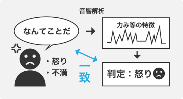 ロボットに応用も！パナソニック「音声による感情認識技術」を活用した音声での「感情認識SDK/API」無料トライアル版の提供開始