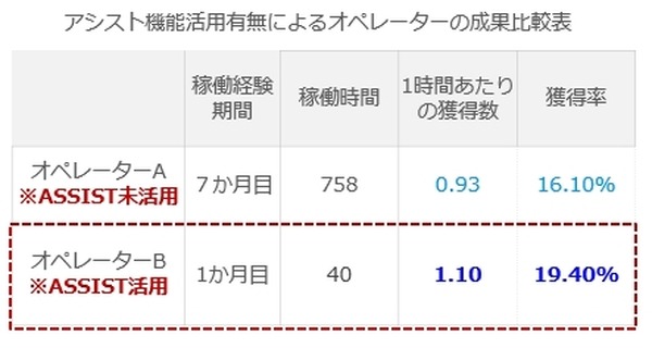 AIチャットボットって効果あるの? 「Broad WiMAX」の営業支援システム、導入後の申込みCVR結果を公開「ShowTALK+ASSIST」