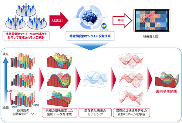 NTTドコモが人工知能を活用した「近未来人数予測」の実証実験を開始！数時間先にその場所にいる人数を予測