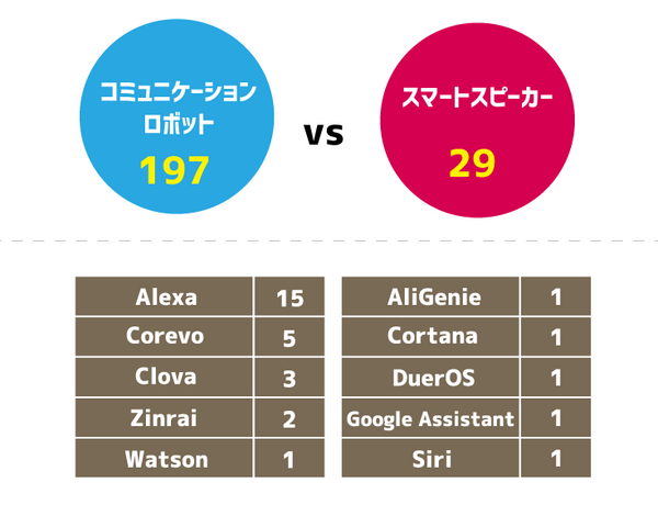 【羽田卓生のロボットビジネス入門vol.6】コミュニケーションロボットvsスマートスピーカーの行方