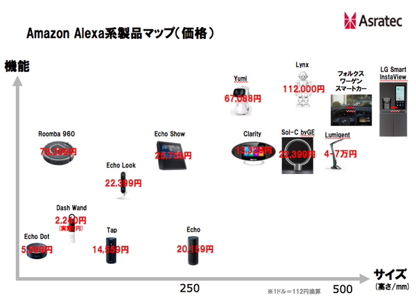 【羽田卓生のロボットビジネス入門vol.6】コミュニケーションロボットvsスマートスピーカーの行方