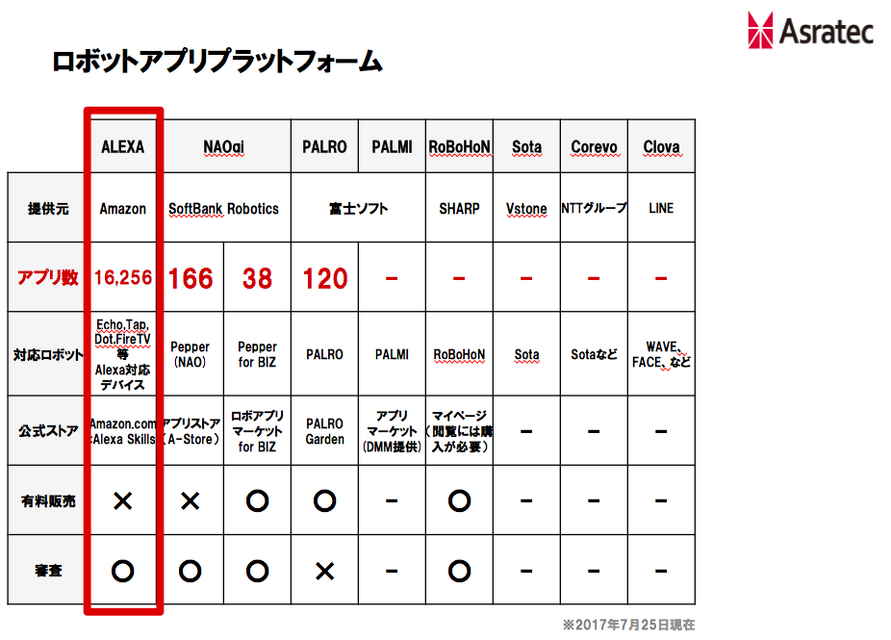 【羽田卓生のロボットビジネス入門vol.6】コミュニケーションロボットvsスマートスピーカーの行方