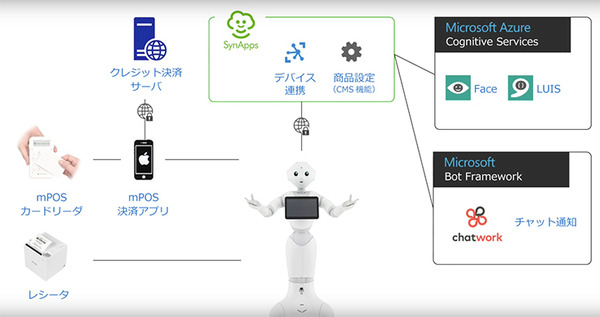 会話やオーダー、決済もPepperひとりにおまかせ！ヘッドウォータースが「Pepper App Challenge 2017」で提示したロボットの未来