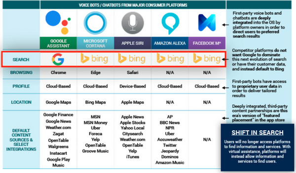 Apple、Siriのウェブ検索を「Bing」から「Google」に変更へ。これからの音声検索勢力図は？