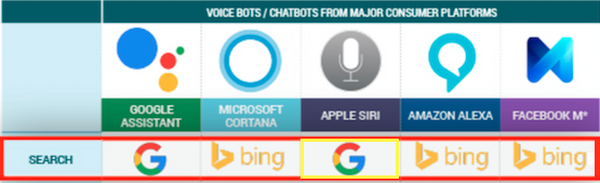 Apple、Siriのウェブ検索を「Bing」から「Google」に変更へ。これからの音声検索勢力図は？